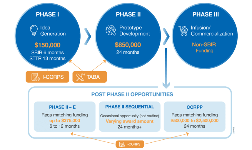 NASA SBIR/STTR Program Phases